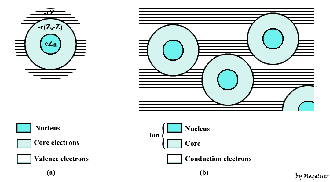 Drude Model