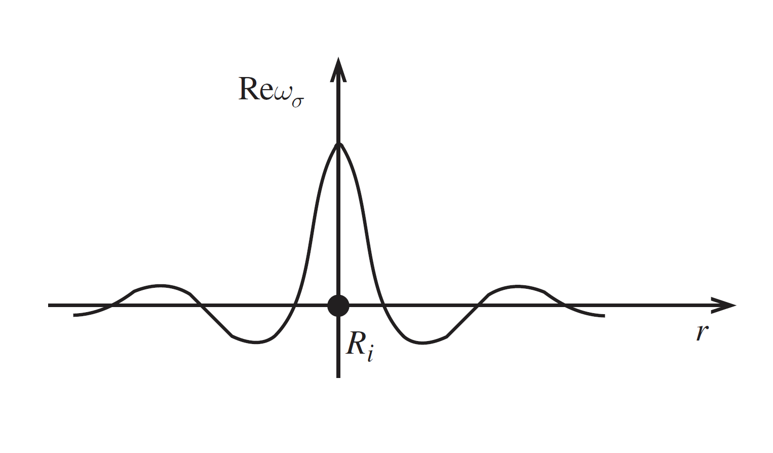 Wannier function